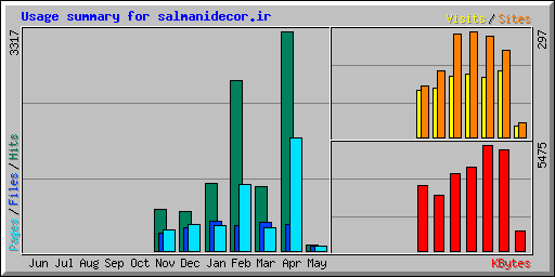 Usage summary for salmanidecor.ir
